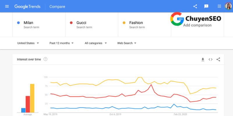 lợi ích Google Trends 